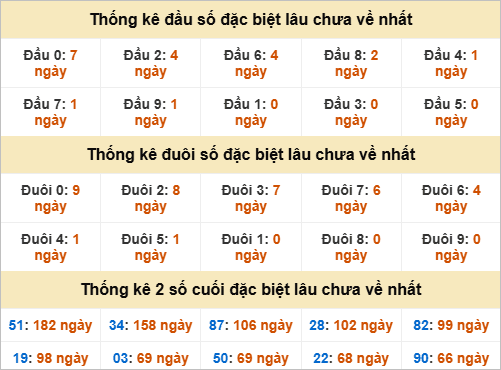 Đầu, đuôi đặc biệt lâu chưa về