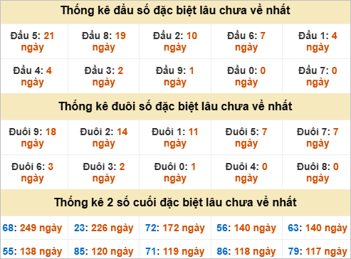Đầu, đuôi GĐB miền Trung thứ 6 lâu chưa về
