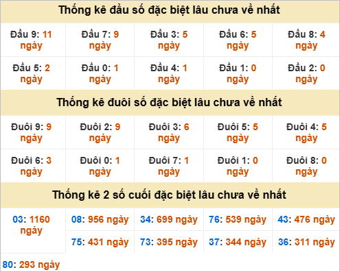 Đầu, đuôi GĐB miền Trung chủ nhật lâu chưa về
