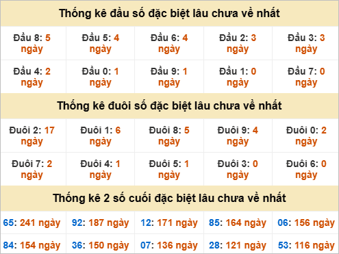 Đầu, đuôi GĐB thứ 3 lâu chưa về