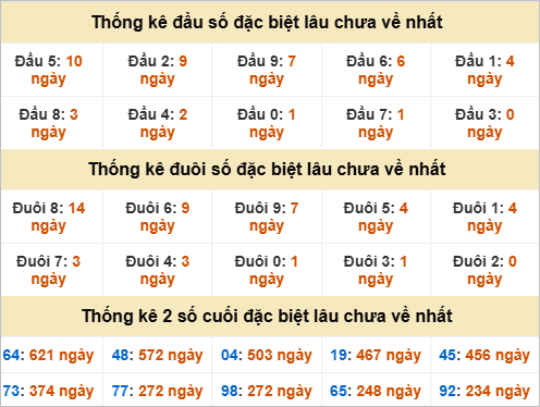 Đầu, đuôi đặc biệt lâu chưa về Đầu, đuôi đặc biệt lâu chưa về