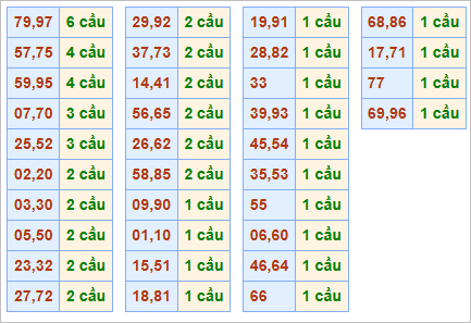 Bảng thống kê cầu lặp (cầu về cả cặp) Bảng thống kê cầu lặp (cầu về cả cặp)