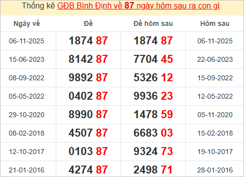 Thống kê giải đặc biệt Bình Định bữa sau