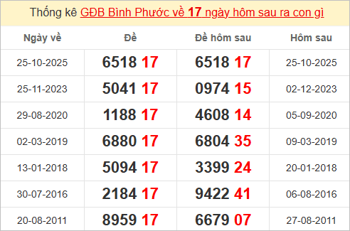 Thống kê giải đặc biệt Bình Phước hôm sau