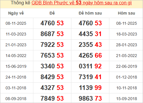 Thống kê giải đặc biệt Bình Phước hôm sau