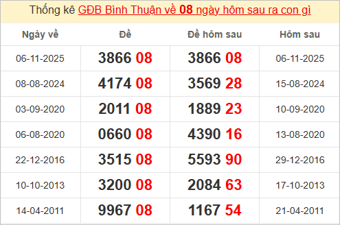 Thống kê giải đặc biệt Bình Thuận hôm sau