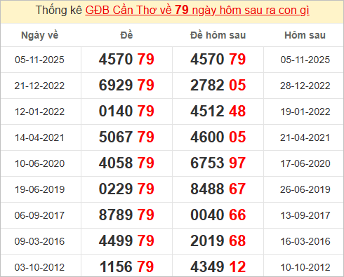 Thống kê 2 số cuối đặc biệt Cần Thơ bữa sau