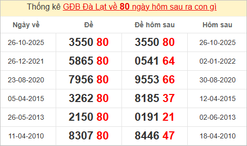 Thống kê giải đặc biệt Đà Lạt - Lâm Đồng kỳ sau