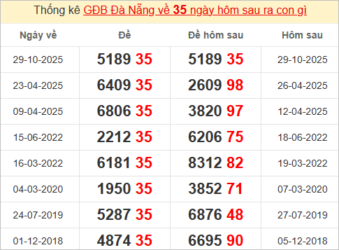 Thống kê giải đặc biệt Đà Nẵng kỳ sau