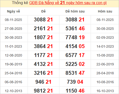 Thống kê giải đặc biệt Đà Nẵng bữa sau