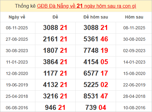 Thống kê giải đặc biệt Đà Nẵng kỳ sau