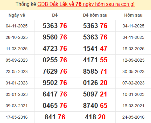 Thống kê giải đặc biệt Đắc Lắc bữa sau