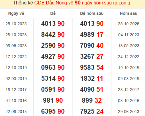 Thống kê giải đặc biệt Đắk Nông bữa sau