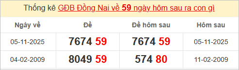 Thống kê giải đặc biệt Đồng Nai hôm sau