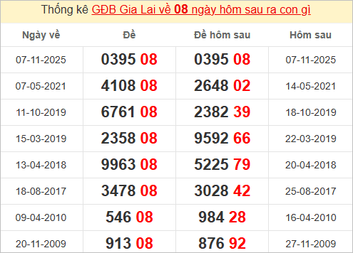 Thống kê giải đặc biệt Gia Lai hôm sau