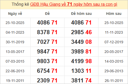 Thống kê giải đặc biệt Hậu Giang kỳ sau