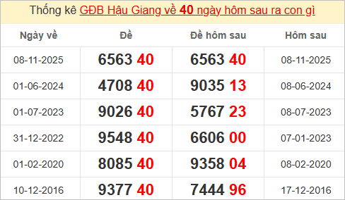 Thống kê giải đặc biệt Hậu Giang kỳ sau