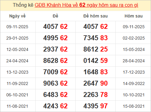 Thống kê giải đặc biệt Khánh Hòa hôm sau