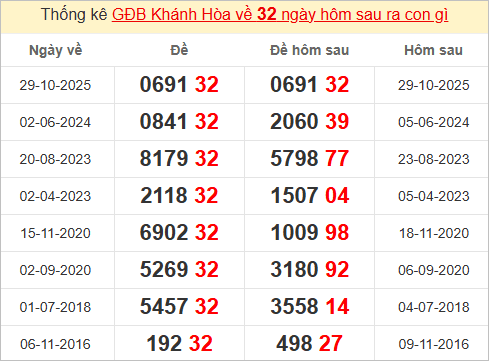 Thống kê giải đặc biệt Khánh Hòa hôm sau