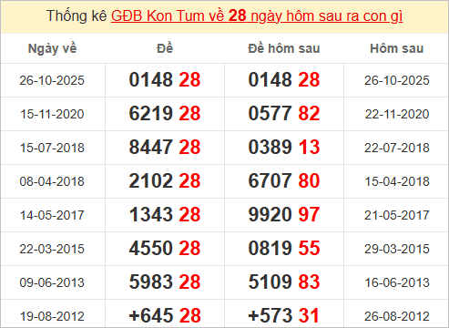 Thống kê giải đặc biệt Kon Tum kỳ sau