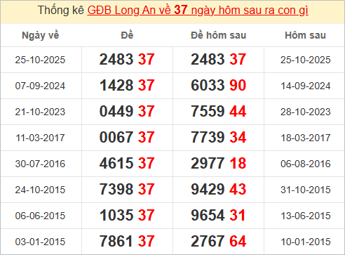 Thống kê giải đặc biệt Long An bữa sau