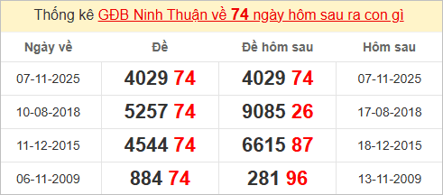 Thống kê giải đặc biệt Ninh Thuận kỳ sau