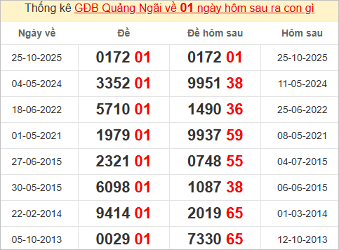 Thống kê giải đặc biệt Quảng Ngãi hôm sau