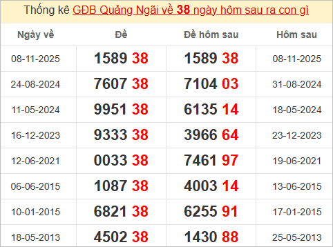Thống kê giải đặc biệt Quảng Ngãi hôm sau