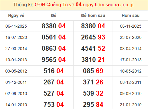 Thống kê giải đặc biệt Quảng Trị bữa trước