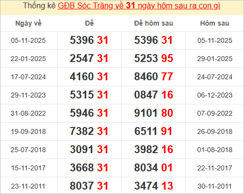 Thống kê giải đặc biệt Sóc Trăng hôm sau