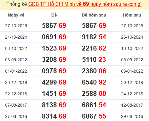 Thống kê đặc biệt TP Hồ Chí Minh hôm sau