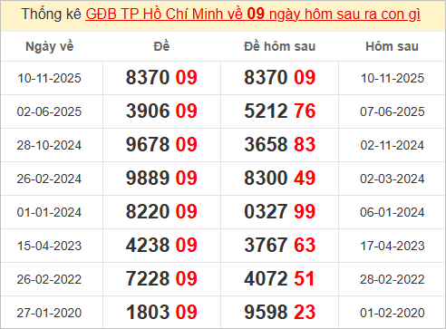 Thống kê đặc biệt TP Hồ Chí Minh hôm sau