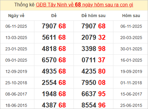 Thống kê giải đặc biệt Tây Ninh hôm sau