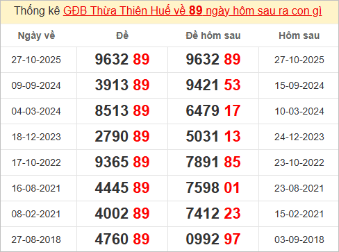 Thống kê giải đặc biệt Thừa Thiên Huế bữa sau