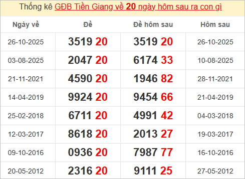 Thống kê giải đặc biệt Tiền Giang hôm sau