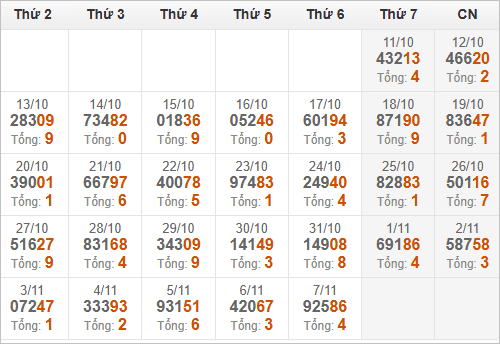 Thống kê giải đặc biệt và tổng về trong tháng Thống kê giải đặc biệt và tổng về trong tháng