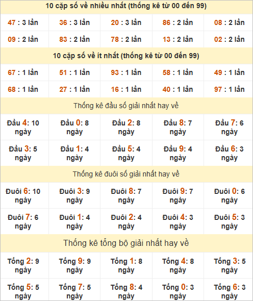 Bảng thống kê giải Nhất miền Bắc Bảng thống kê giải Nhất miền Bắc