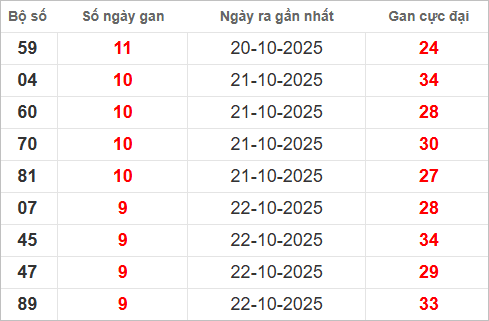 Bảng lô gan hôm nay