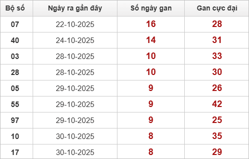 Bảng lô gan lì nhất lâu chưa về Bảng lô gan lì nhất lâu chưa về