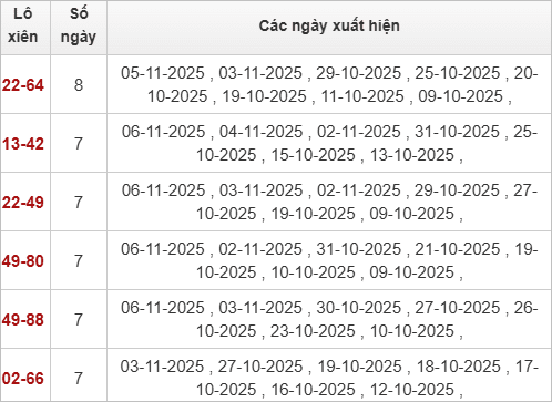 Thống kê lô xiên ra nhiều nhất trong tháng Thống kê lô xiên ra nhiều nhất trong tháng