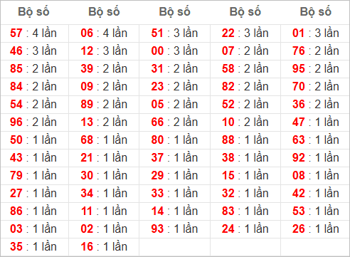 Đặc biệt về 01 ngày mai ra con gì? Xem tần suất GĐB hôm sau