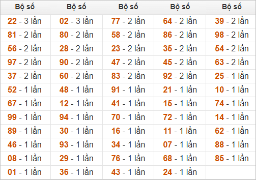 Đặc biệt về 14 ngày mai ra con gì? Xem tần suất ĐB hôm sau Đặc biệt về 14 ngày mai ra con gì? Xem tần suất ĐB hôm sau