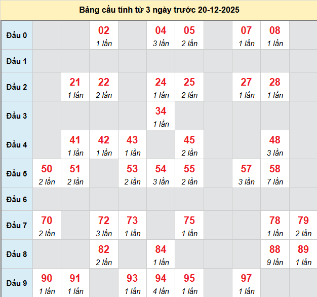 bach-thu-binh-phuoc-ngay-20-12-2025