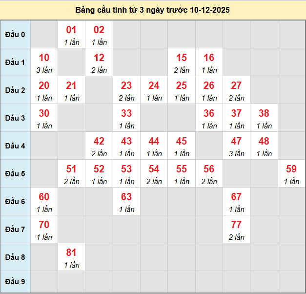 bach-thu-can-tho-ngay-10-12-2025 bach-thu-can-tho-ngay-10-12-2025