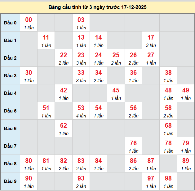 bach-thu-can-tho-ngay-17-12