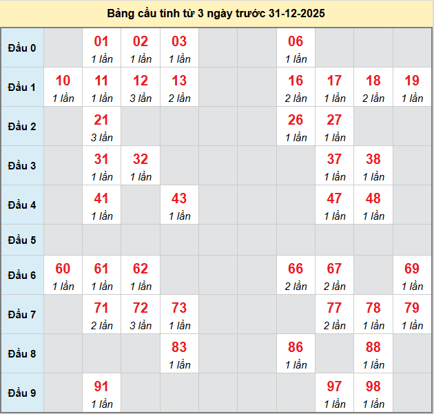 /bach-thu-can-tho-ngay-31-12-2025