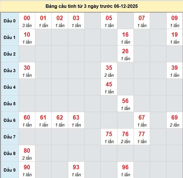 bach-thu-hcm-ngay-6-12-2025 bach-thu-hcm-ngay-6-12-2025