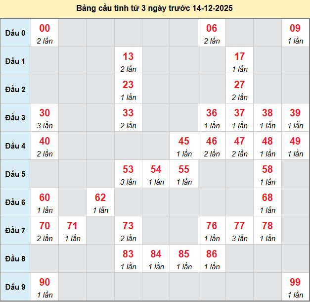 bach-thu-kien-giang-ngay-14-12-2025