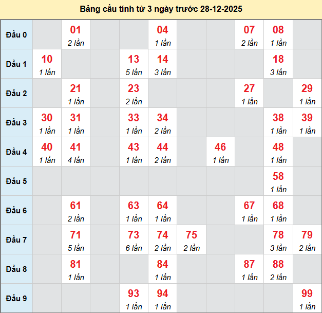 bach-thu-kien-giang-ngay-28-12-2025