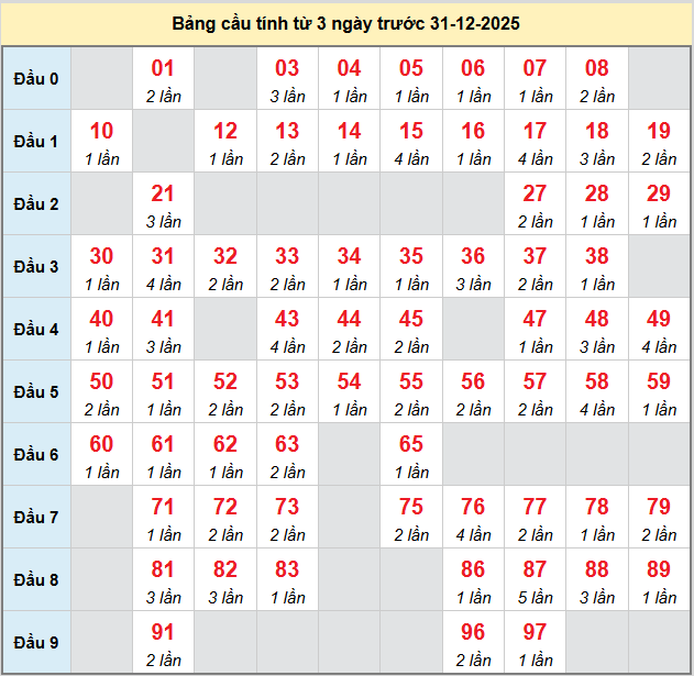 bach-thu-soc-trang-ngay-31-12